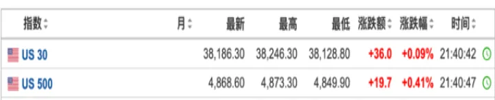 三大股指期货小幅走高(美股三大指数期货快速下挫)_财经直播室_第1张_期货投资网 三大股指期货小幅走高(美股三大指数期货快速下挫)_https://www.cqckcrrc.com_财经直播室_第1张