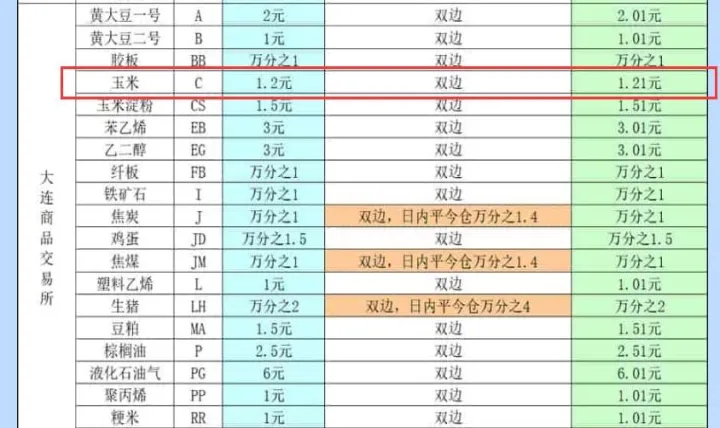 玉米期货1手的手续费(玉米期货的交易手续费)_https://www.cqckcrrc.com_财经要闻_第1张