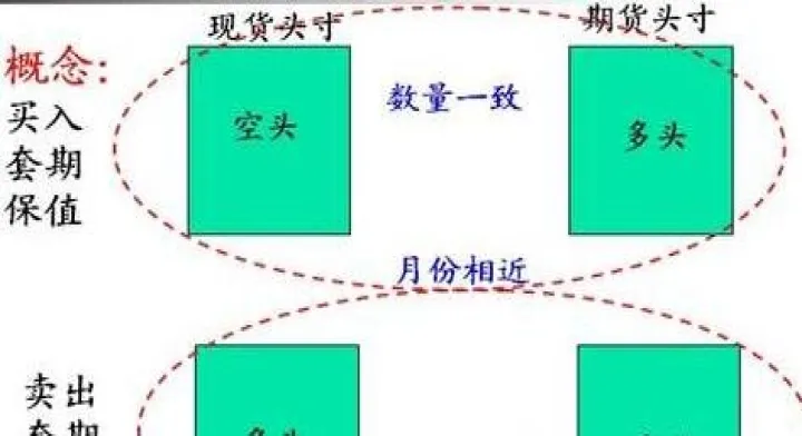 期货里面远期套保什么意思(远期套期保值和期货套期保值)_期货理财_第1张_期货投资网 期货里面远期套保什么意思(远期套期保值和期货套期保值)_https://www.cqckcrrc.com_期货理财_第1张