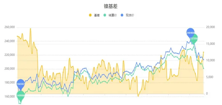 镍期货大涨受多因素助推(镍期货涨停是多少个点)_国际期货_第1张_期货投资网 镍期货大涨受多因素助推(镍期货涨停是多少个点)_https://www.cqckcrrc.com_国际期货_第1张