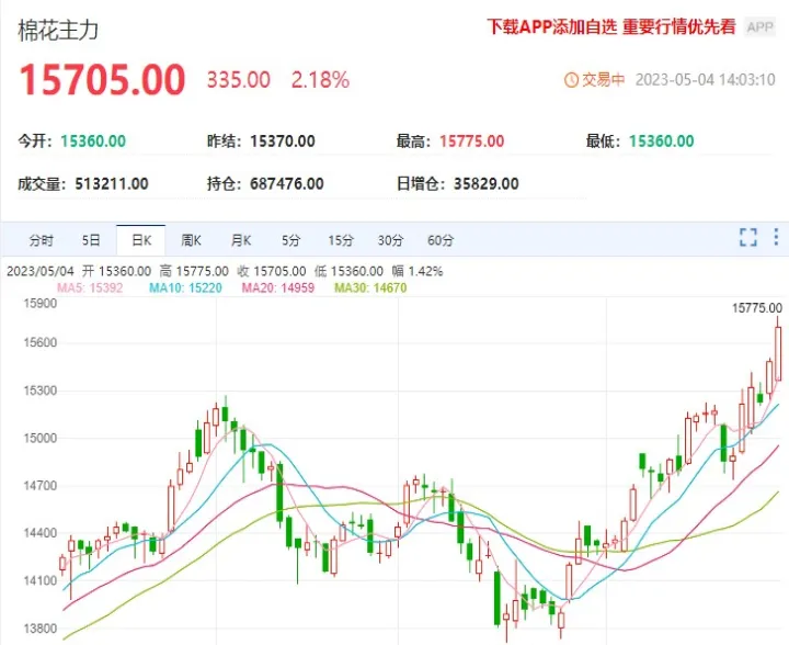 棉花期货涨股票不涨(期货棉花大涨对皮棉价格的影响)_https://www.cqckcrrc.com_期货行情_第1张