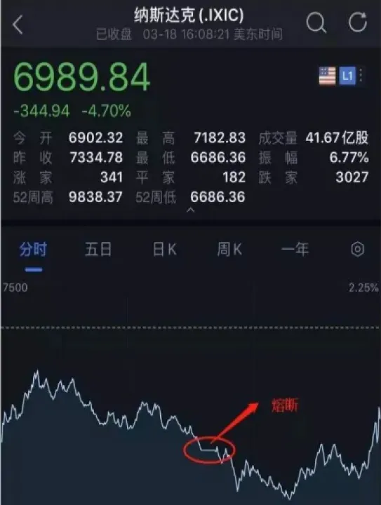 美国昨晚期货熔断了(美国熔断股票最新消息)_恒指期货_第1张_期货投资网 美国昨晚期货熔断了(美国熔断股票最新消息)_https://www.cqckcrrc.com_恒指期货_第1张