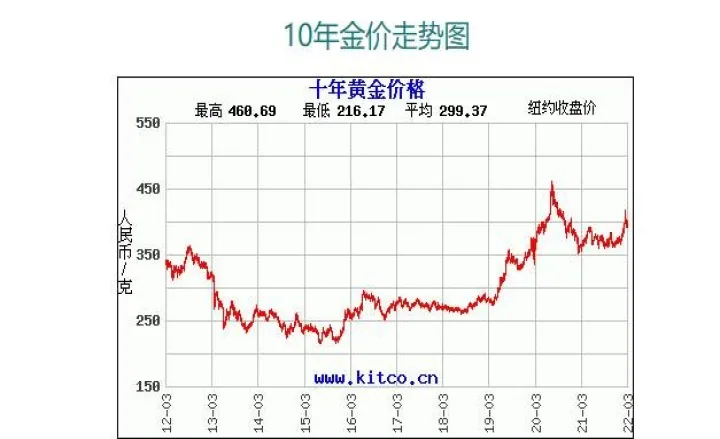 黄金期货涨幅波动图(黄金期货大涨利好哪些股票)_期货交易所_第1张_期货投资网 黄金期货涨幅波动图(黄金期货大涨利好哪些股票)_https://www.cqckcrrc.com_期货交易所_第1张