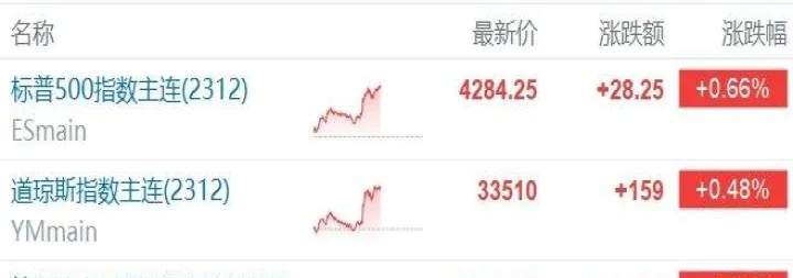 揭阳纳斯达克指数期货直播间(纳斯达克指数期货是什么意思)_https://www.cqckcrrc.com_财经直播室_第1张