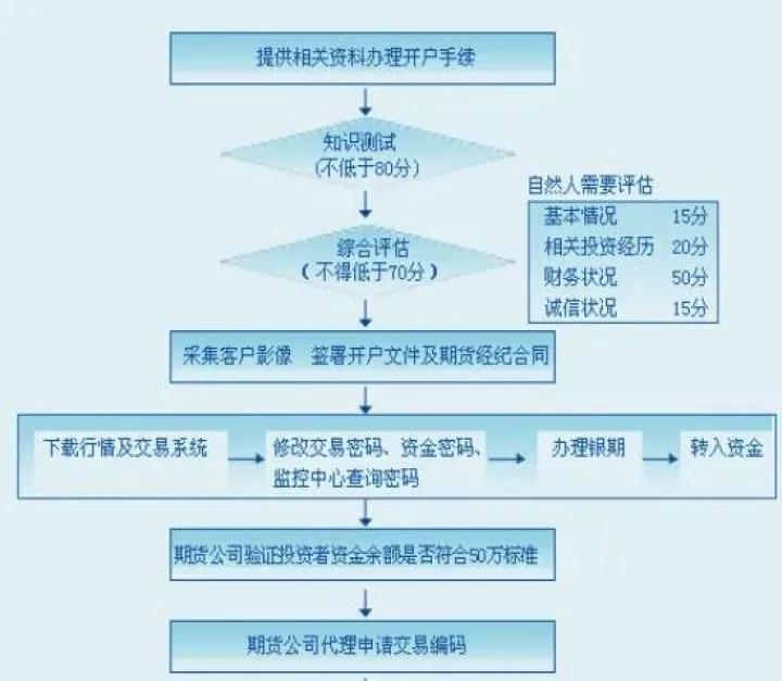 期货合约开通条件(期货合约什么时候能开通)_期货理财_第1张_期货投资网 期货合约开通条件(期货合约什么时候能开通)_https://www.cqckcrrc.com_期货理财_第1张