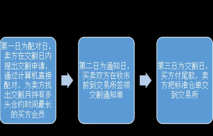铝期货交割库的条件(铝期货交割标准)_https://www.cqckcrrc.com_国际期货_第1张
