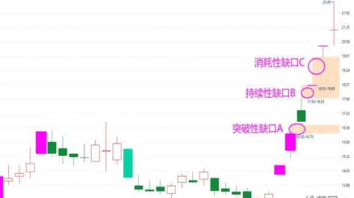 期货k线跳空缺口怎么看(期货缺口跳空高开多还是低开多)_https://www.cqckcrrc.com_国际期货_第1张