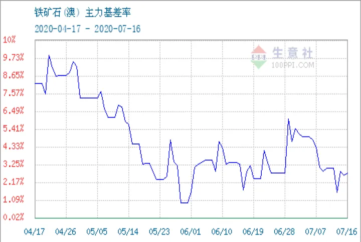 今天晚上铁矿期货点评(今天期货铁矿石)_股票理财_第1张_期货投资网 今天晚上铁矿期货点评(今天期货铁矿石)_https://www.cqckcrrc.com_股票理财_第1张