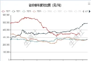 期货钴价走势图(期货钴价走势图最新)_基金理财_第1张_期货投资网 期货钴价走势图(期货钴价走势图最新)_https://www.cqckcrrc.com_基金理财_第1张