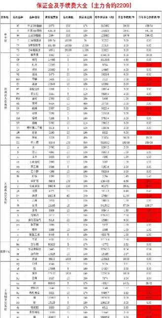 股指期货目前保证金比例(股指期货目前保证金比例是多少)_https://www.cqckcrrc.com_财经直播室_第1张