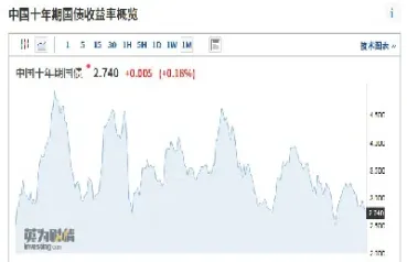 十年债期货价格下跌(十年债期货价格下跌的原因)_期货直播_第1张_期货投资网 十年债期货价格下跌(十年债期货价格下跌的原因)_https://www.cqckcrrc.com_期货直播_第1张