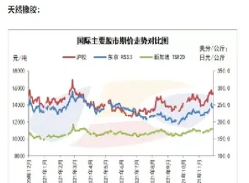 天然期货橡胶价格(天然期货橡胶价格走势)_财经直播室_第1张_期货投资网 天然期货橡胶价格(天然期货橡胶价格走势)_https://www.cqckcrrc.com_财经直播室_第1张