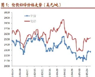 铅锌期货反套效果(铅锌期货实时走势)_https://www.cqckcrrc.com_期货直播_第1张