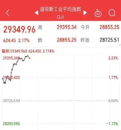从哪看道指期货(道指期货在哪看)_财经要闻_第1张_期货投资网 从哪看道指期货(道指期货在哪看)_https://www.cqckcrrc.com_财经要闻_第1张