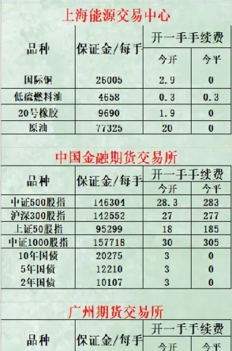 期货一个月多少手续费(期货一个月多少手续费正常)_期货品种_第1张_期货投资网 期货一个月多少手续费(期货一个月多少手续费正常)_https://www.cqckcrrc.com_期货品种_第1张