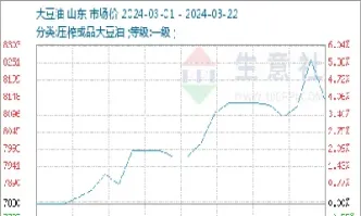 5月4日大连棕榈油期货行情早报(5月4日大连棕榈油期货行情早报最新)_期货理财_第1张_期货投资网 5月4日大连棕榈油期货行情早报(5月4日大连棕榈油期货行情早报最新)_https://www.cqckcrrc.com_期货理财_第1张