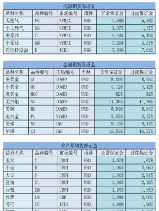 外汇期货手续费保证金(外汇期货手续费保证金怎么算)_https://www.cqckcrrc.com_期货交易所_第1张