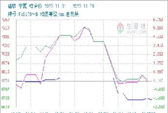 11月27日硅铁期货价格行情(11月27日硅铁期货价格行情走势)_期货开户_第1张_期货投资网 11月27日硅铁期货价格行情(11月27日硅铁期货价格行情走势)_https://www.cqckcrrc.com_期货开户_第1张