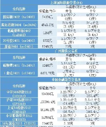 郑商所最新期货手续费(郑商所最新期货手续费是多少)_https://www.cqckcrrc.com_期货品种_第1张