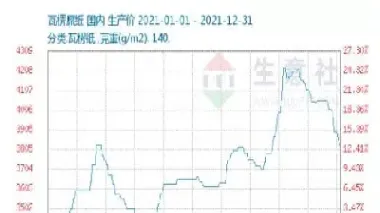瓦楞原纸期货价格走势(瓦楞原纸期货价格走势图)_股票理财_第1张_期货投资网 瓦楞原纸期货价格走势(瓦楞原纸期货价格走势图)_https://www.cqckcrrc.com_股票理财_第1张