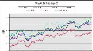 原油与期货价格走势(原油与期货价格走势图)_恒指期货_第1张_期货投资网 原油与期货价格走势(原油与期货价格走势图)_https://www.cqckcrrc.com_恒指期货_第1张