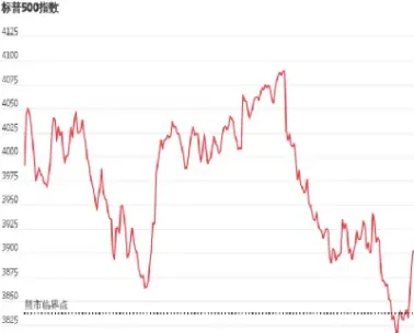 标普500期货转跌(标普500期货一手)_财经直播室_第1张_期货投资网 标普500期货转跌(标普500期货一手)_https://www.cqckcrrc.com_财经直播室_第1张