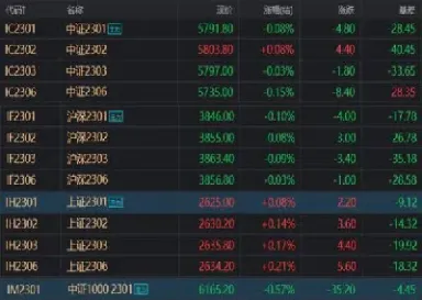 股指期货交易首日走势平稳(股指期货交易首日走势平稳吗)_https://www.cqckcrrc.com_期货行情_第1张