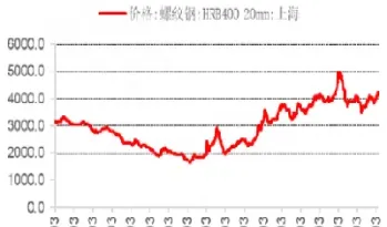 今天螺纹钢期货价格走势图(今天螺纹钢期货价格走势图最新)_期货行情_第1张_期货投资网 今天螺纹钢期货价格走势图(今天螺纹钢期货价格走势图最新)_https://www.cqckcrrc.com_期货行情_第1张