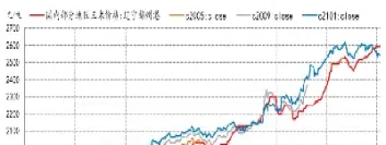 玉米淀粉期货长期走势图(玉米淀粉期货行情分析)_https://www.cqckcrrc.com_理财百科_第1张