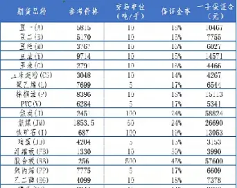 做期货多少本金(期货本金要多少)_https://www.cqckcrrc.com_原油期货_第1张