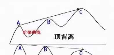 期货专做顶背离(期货的顶背离会是什么情况?)_https://www.cqckcrrc.com_期货理财_第1张