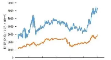 玉米期货的价格走势分析(玉米期货的价格走势分析图)_原油期货_第1张_期货投资网 玉米期货的价格走势分析(玉米期货的价格走势分析图)_https://www.cqckcrrc.com_原油期货_第1张