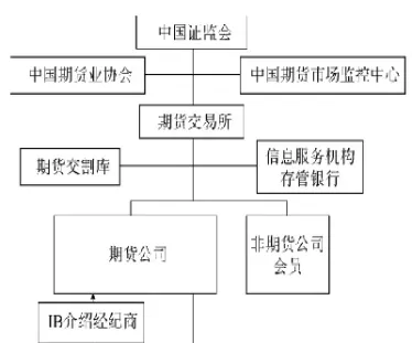 期货市场的组织结构1(期货市场组织结构实训总结)_https://www.cqckcrrc.com_理财品种_第1张