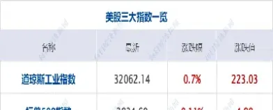 美国道指期货几点开盘(美国道指期货指数实时行情在哪看)_股票理财_第1张_期货投资网 美国道指期货几点开盘(美国道指期货指数实时行情在哪看)_https://www.cqckcrrc.com_股票理财_第1张