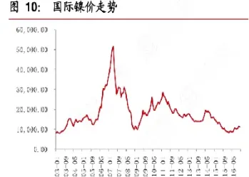 期货镍的价格走势(期货镍的价格走势图)_纳指直播_第1张_期货投资网 期货镍的价格走势(期货镍的价格走势图)_https://www.cqckcrrc.com_纳指直播_第1张