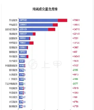 纯碱期货本周行情(纯碱期货行情分析及趋势分析)_原油期货_第1张_期货投资网 纯碱期货本周行情(纯碱期货行情分析及趋势分析)_https://www.cqckcrrc.com_原油期货_第1张