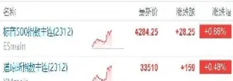 期货小纳指一个点多少美金(纳指期货涨纳指会涨吗)_财经要闻_第1张_期货投资网 期货小纳指一个点多少美金(纳指期货涨纳指会涨吗)_https://www.cqckcrrc.com_财经要闻_第1张
