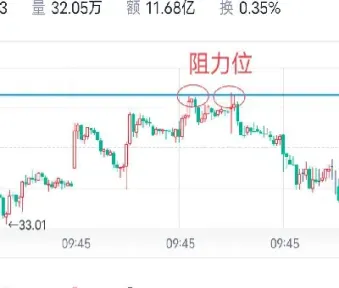期货如何看支撑位和阻力位(期货k线图怎么看支撑和阻力)_理财品种_第1张_期货投资网 期货如何看支撑位和阻力位(期货k线图怎么看支撑和阻力)_https://www.cqckcrrc.com_理财品种_第1张