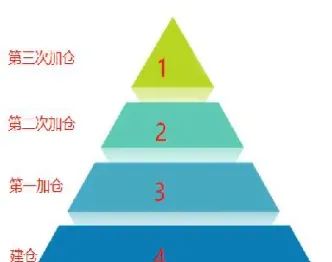 期货金字塔加仓和减仓(期货金字塔加仓和减仓的区别)_期货品种_第1张_期货投资网 期货金字塔加仓和减仓(期货金字塔加仓和减仓的区别)_https://www.cqckcrrc.com_期货品种_第1张