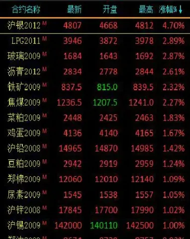 商品期货多数上涨沥青涨超5(商品期货多数上涨)_恒指期货_第1张_期货投资网 商品期货多数上涨沥青涨超5(商品期货多数上涨)_https://www.cqckcrrc.com_恒指期货_第1张