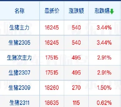 生猪期货涨跌原因(生猪期货涨跌原因分析)_https://www.cqckcrrc.com_黄金期货_第1张