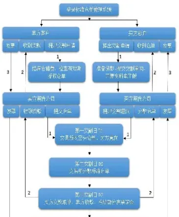 期货交易资金流程(期货交易资金流程图)_https://www.cqckcrrc.com_期货行情_第1张