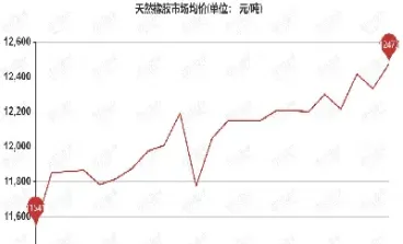 天然橡胶期货当前弱势依旧(天然橡胶期货分析)_基金理财_第1张_期货投资网 天然橡胶期货当前弱势依旧(天然橡胶期货分析)_https://www.cqckcrrc.com_基金理财_第1张