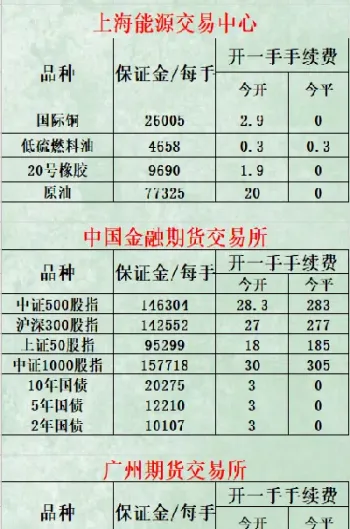 期货交易手续费怎么查(期货交易手续费怎么查看)_https://www.cqckcrrc.com_道指直播_第1张