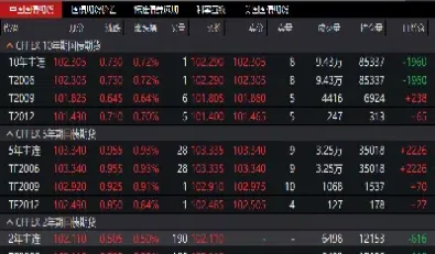 国债期货创纪录大涨(国债期货创纪录大涨原因)_期货行情_第1张_期货投资网 国债期货创纪录大涨(国债期货创纪录大涨原因)_https://www.cqckcrrc.com_期货行情_第1张