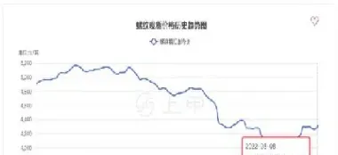 螺纹钢期货盘面价(螺纹钢期货市场走势)_理财百科_第1张_期货投资网 螺纹钢期货盘面价(螺纹钢期货市场走势)_https://www.cqckcrrc.com_理财百科_第1张