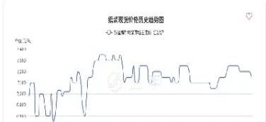 纸浆2108期货(纸浆期货今日价格)_https://www.cqckcrrc.com_黄金期货_第1张