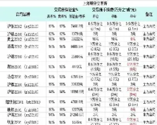 鲁证期货手续费标准(鲁证期货手续费多少)_https://www.cqckcrrc.com_基金理财_第1张