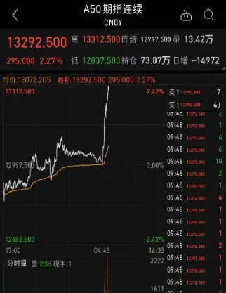 国内股a50期货(a50股指期货指数实时行情)_期货行情_第1张_期货投资网 国内股a50期货(a50股指期货指数实时行情)_https://www.cqckcrrc.com_期货行情_第1张