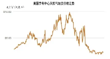 近期天然气期货为什么大涨(天然气期货涨跌对天然气板块股票有影响吗)_国际期货_第1张_期货投资网 近期天然气期货为什么大涨(天然气期货涨跌对天然气板块股票有影响吗)_https://www.cqckcrrc.com_国际期货_第1张